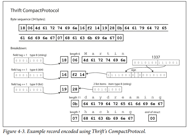 thrift_compact_protocol-encoding.png